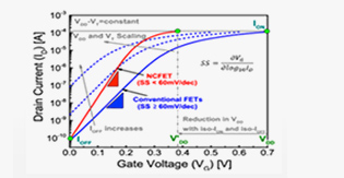 Negative Capacitance 전계효과 트랜지스터 (NCFET)