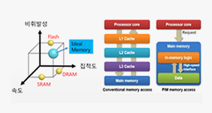 차세대 메모리 기반 뉴로모픽 로직 연구