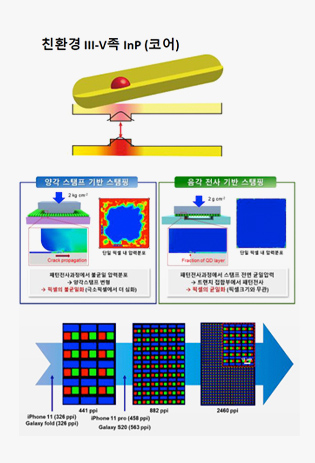 차세대 양자점 발광소자 개발